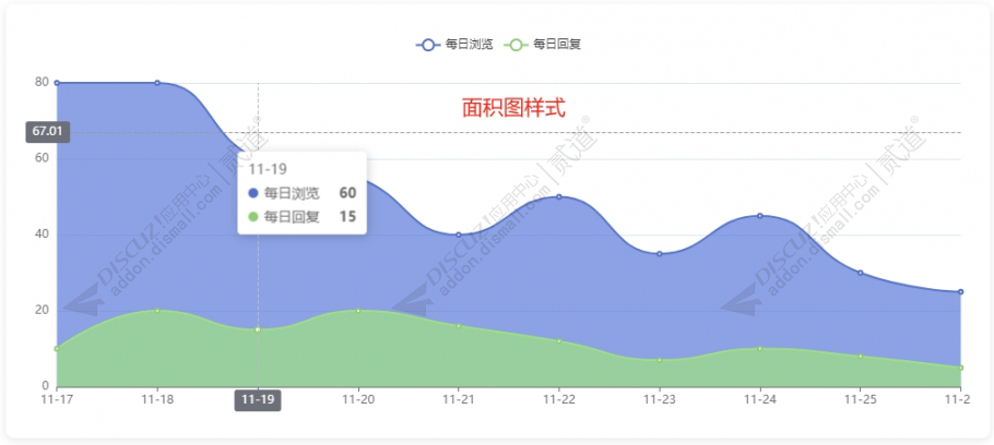 discuz帖子每日数据可视化截图1 discuz帖子每日数据可视化截图1