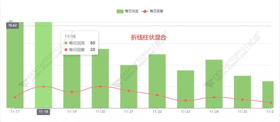 discuz帖子每日数据可视化截图4 discuz帖子每日数据可视化截图4