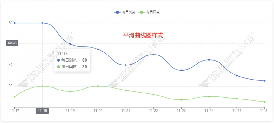 discuz帖子每日数据可视化截图5 discuz帖子每日数据可视化截图5