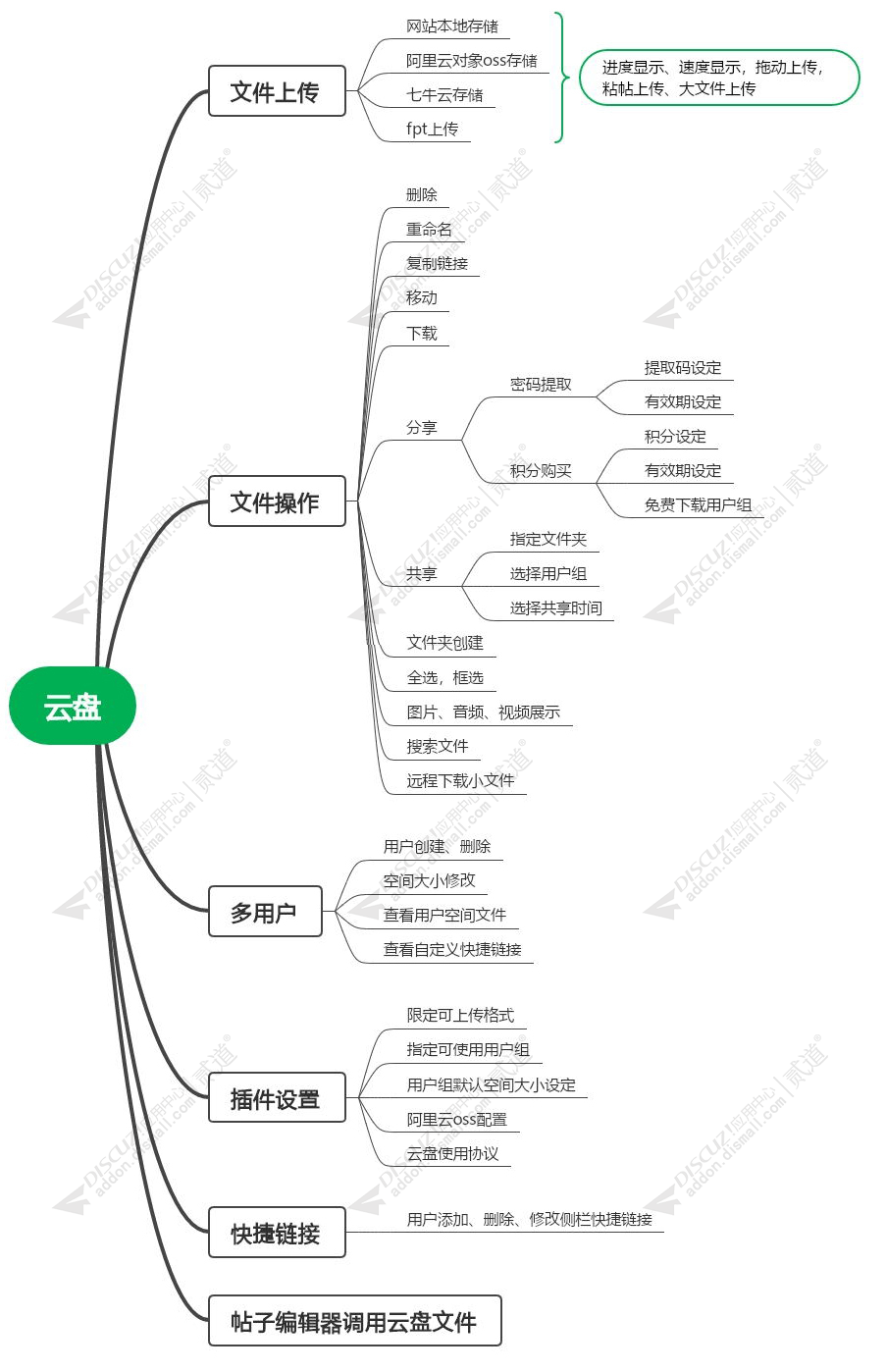 discuz云盘截图1 discuz云盘截图1