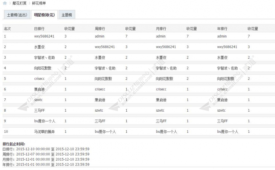 discuz鲜花打赏截图3 discuz鲜花打赏截图3